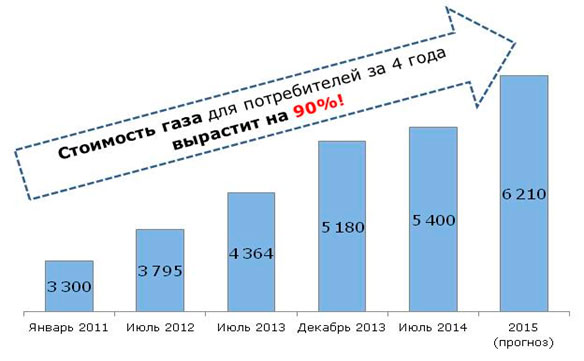 Повышение цен на газ с июля 2014 и июля 2015 года! Батайск